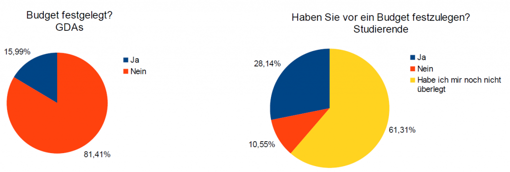 Wurde ein Marketing-Budget festgelegt?