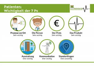 Ergebnisse Praxismarketing Patienten